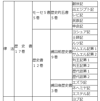 旧約聖書分類表