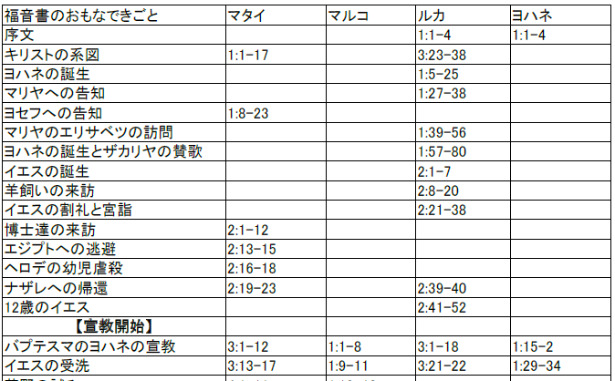 福音書共観表